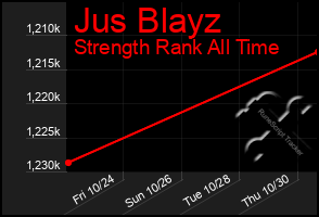 Total Graph of Jus Blayz