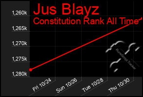 Total Graph of Jus Blayz