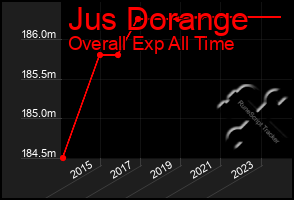 Total Graph of Jus Dorange