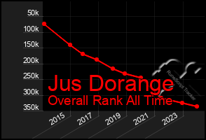 Total Graph of Jus Dorange