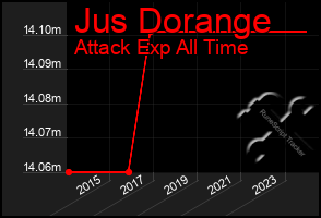 Total Graph of Jus Dorange