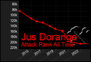 Total Graph of Jus Dorange