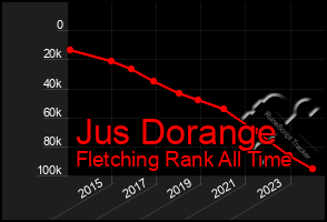 Total Graph of Jus Dorange