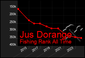 Total Graph of Jus Dorange