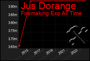 Total Graph of Jus Dorange