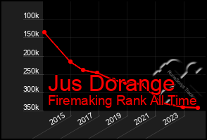 Total Graph of Jus Dorange