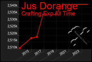 Total Graph of Jus Dorange