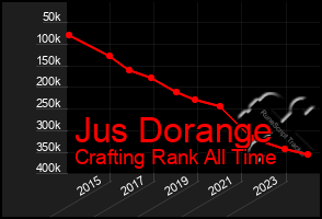 Total Graph of Jus Dorange