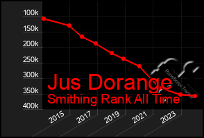 Total Graph of Jus Dorange