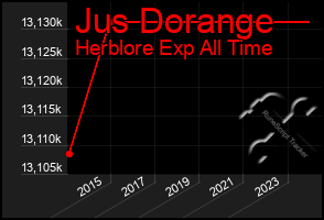 Total Graph of Jus Dorange