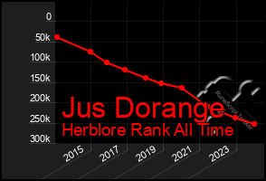 Total Graph of Jus Dorange