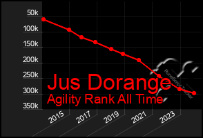 Total Graph of Jus Dorange