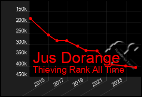 Total Graph of Jus Dorange