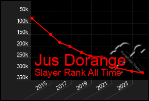 Total Graph of Jus Dorange