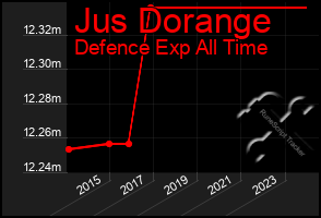 Total Graph of Jus Dorange