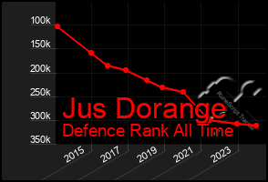 Total Graph of Jus Dorange