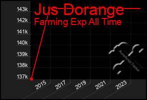 Total Graph of Jus Dorange