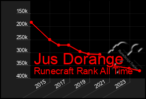 Total Graph of Jus Dorange