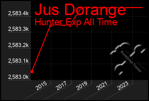 Total Graph of Jus Dorange