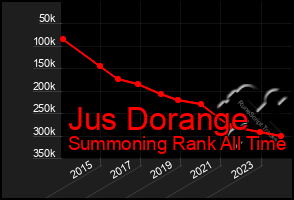 Total Graph of Jus Dorange