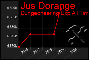 Total Graph of Jus Dorange