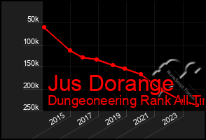 Total Graph of Jus Dorange