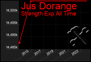 Total Graph of Jus Dorange