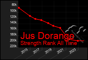 Total Graph of Jus Dorange