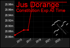 Total Graph of Jus Dorange