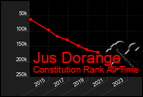 Total Graph of Jus Dorange