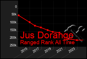 Total Graph of Jus Dorange