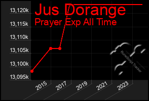 Total Graph of Jus Dorange