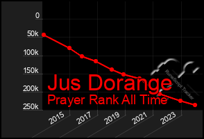 Total Graph of Jus Dorange