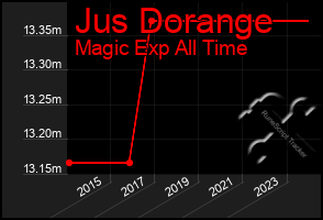 Total Graph of Jus Dorange