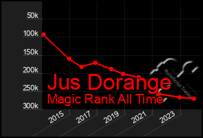 Total Graph of Jus Dorange