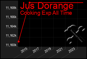 Total Graph of Jus Dorange