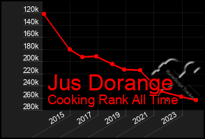 Total Graph of Jus Dorange