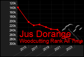 Total Graph of Jus Dorange