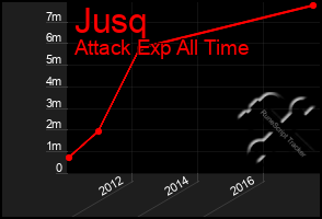 Total Graph of Jusq