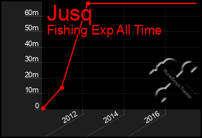 Total Graph of Jusq