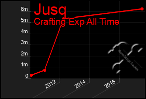 Total Graph of Jusq