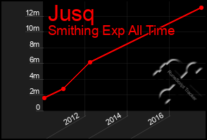 Total Graph of Jusq