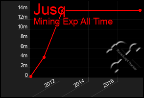 Total Graph of Jusq