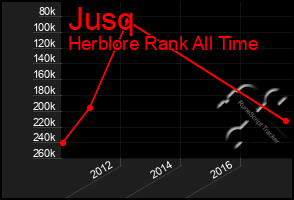 Total Graph of Jusq