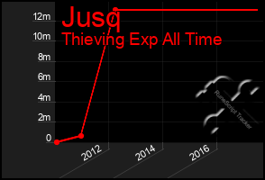 Total Graph of Jusq