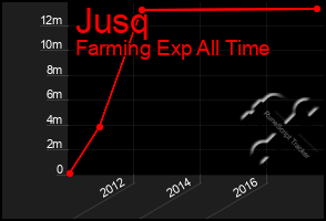 Total Graph of Jusq