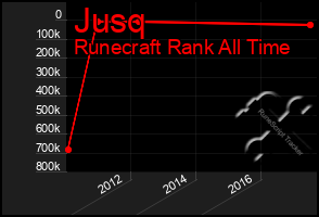 Total Graph of Jusq