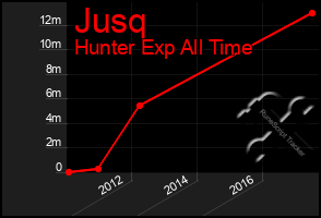 Total Graph of Jusq