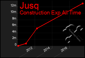 Total Graph of Jusq