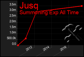 Total Graph of Jusq